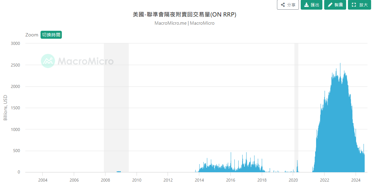 Fed ON RRP 歷史變化