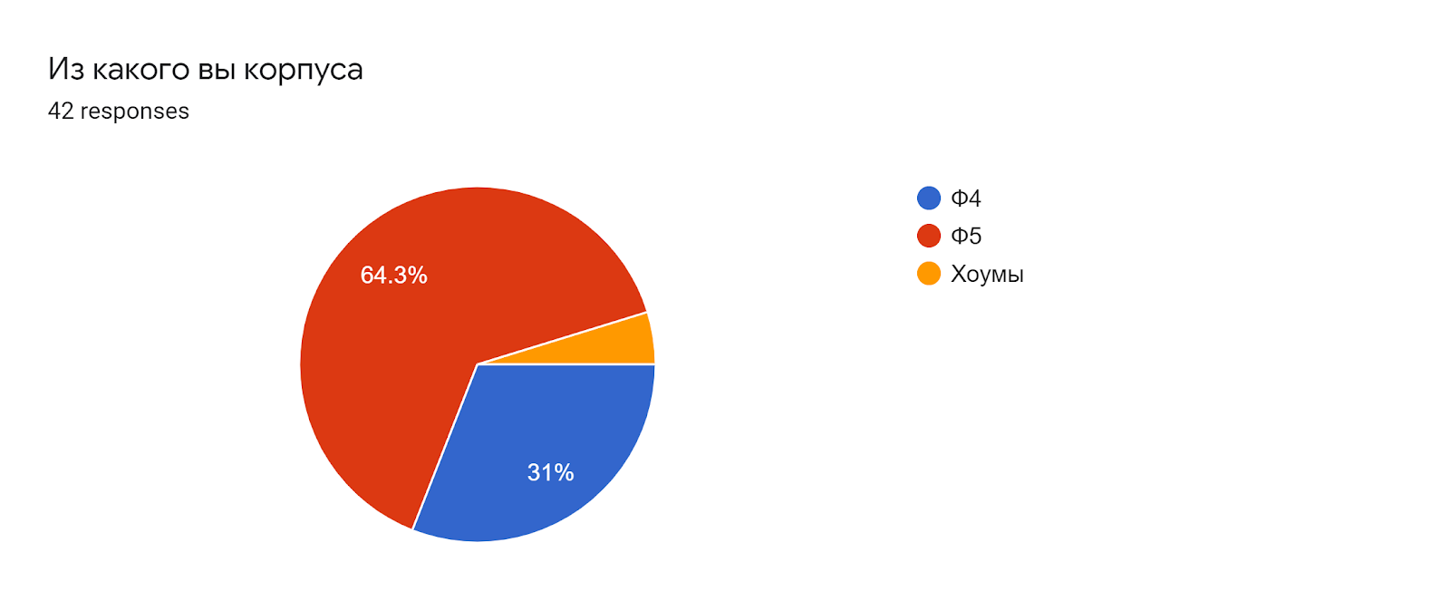 Forms response chart. Question title: Из какого вы корпуса. Number of responses: 42 responses.