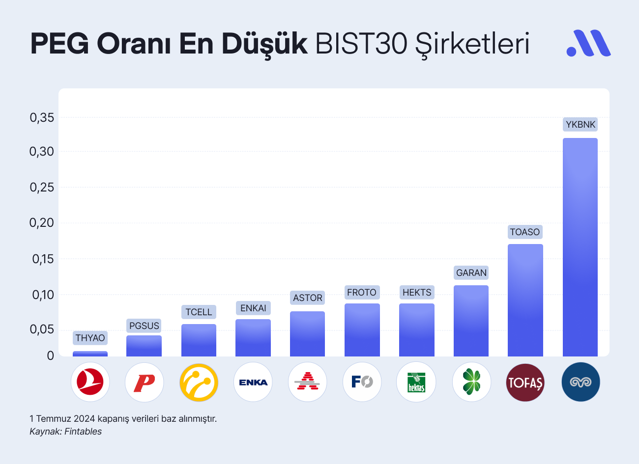 PEG Oranına Göre Ucuz Hisseler (Temmuz)