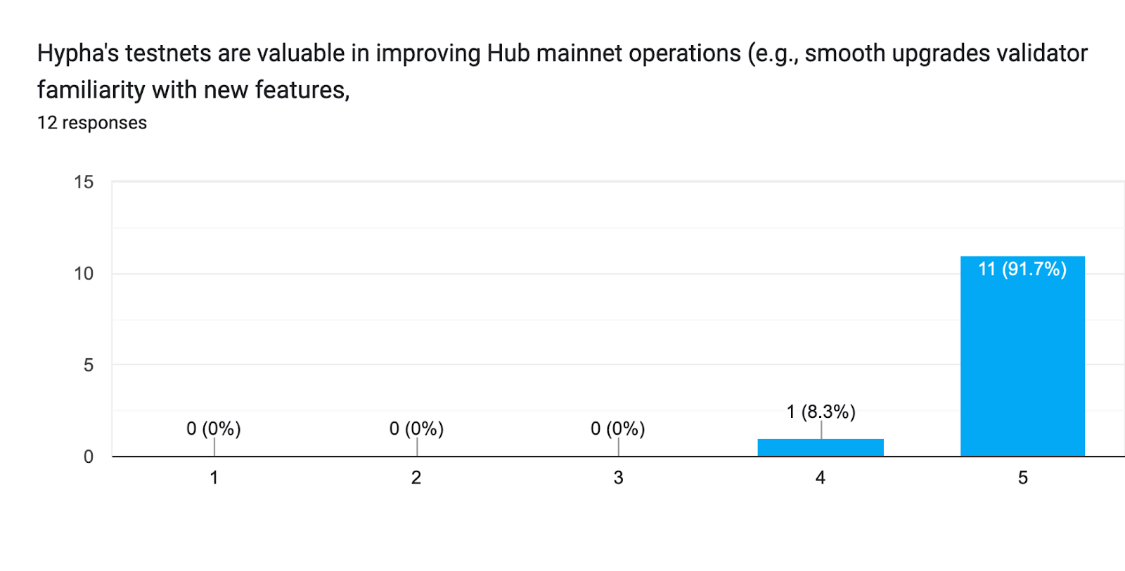 Forms response chart. Question title: Hypha's testnets are valuable in improving Hub mainnet operations (e.g., smooth upgrades validator familiarity with new features, . Number of responses: 12 responses.