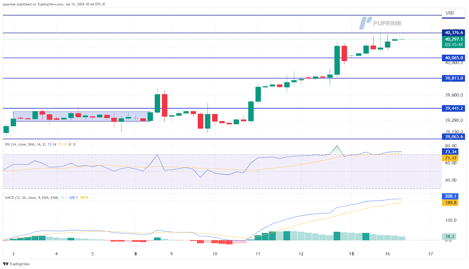 dow jones price chart 16 July 2024