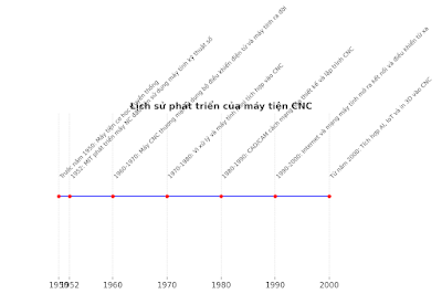 Lịch sử phát triển của máy tiện CNC - Blog Yêu cơ khí yck2020