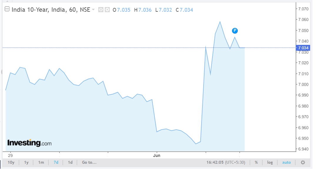 Chart of India 10-Year Bond Yield, 60-minute timeframe, NSE data, showing a recent spike to 7.05% followed by a drop to 7.035%.