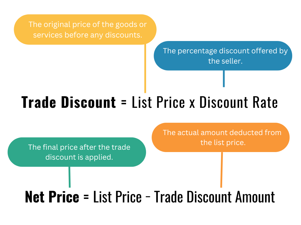 Formula: Trade Discount Amount = List Price × Discount Rate Trade Discount Amount=List Price×Discount Rate  Net Price = List Price - Trade Discount Amount Net Price=List Price-Trade Discount Amount  Components List Price: The original price of the goods or services before any discounts. Discount Rate: The percentage discount offered by the seller. Trade Discount Amount: The actual amount deducted from the list price. Net Price: The final price after the trade discount is applied.