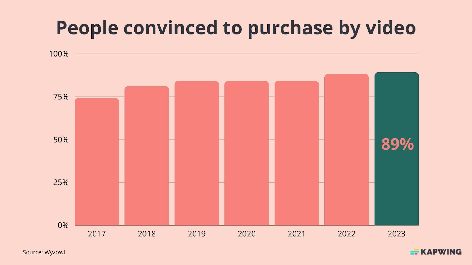 saas explainer video conversion rate statistics