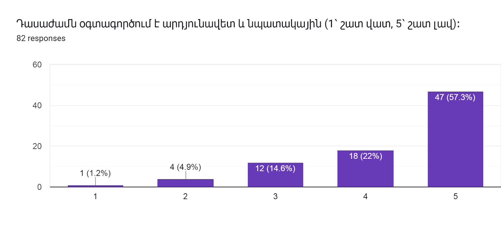 Forms response chart. Question title: Դասաժամն օգտագործում է արդյունավետ և նպատակային (1՝ շատ վատ, 5՝ շատ լավ)։        
. Number of responses: 82 responses.