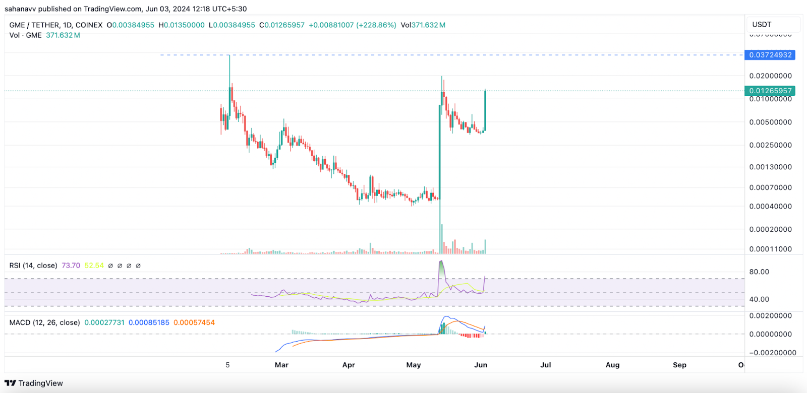 GameStop (GME) Price Seeks Another 150% Jump After a Monstrous 200% Rally in the Next Few Days!