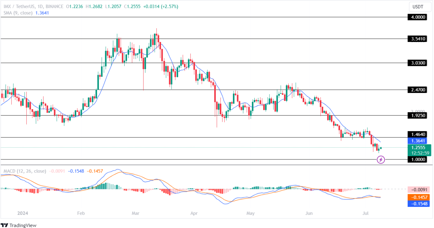 ImmutableX Price Analysis