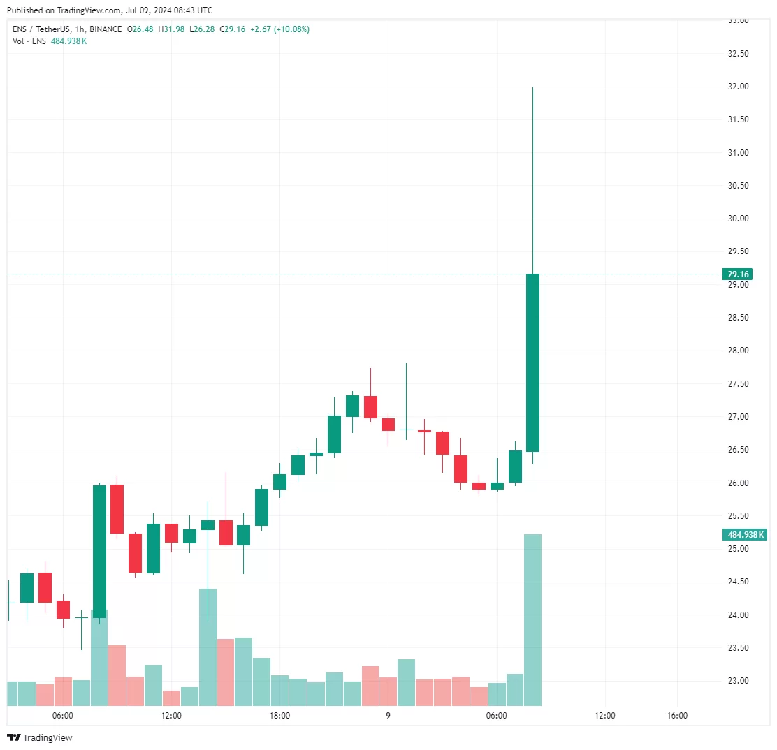 Upbit خدمات نام اتریوم را لیست می کند