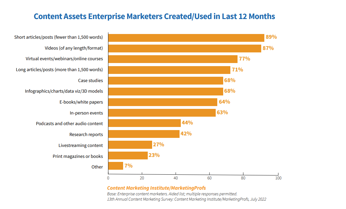 Content Formats