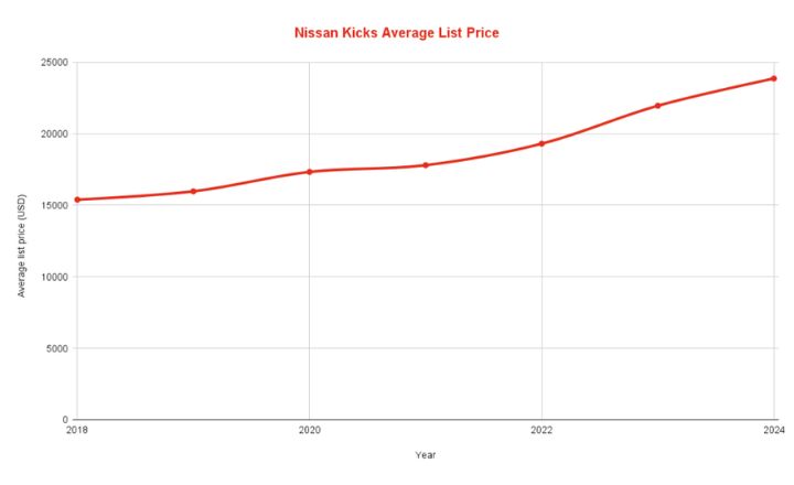 Best & Worst Nissan Kicks Years