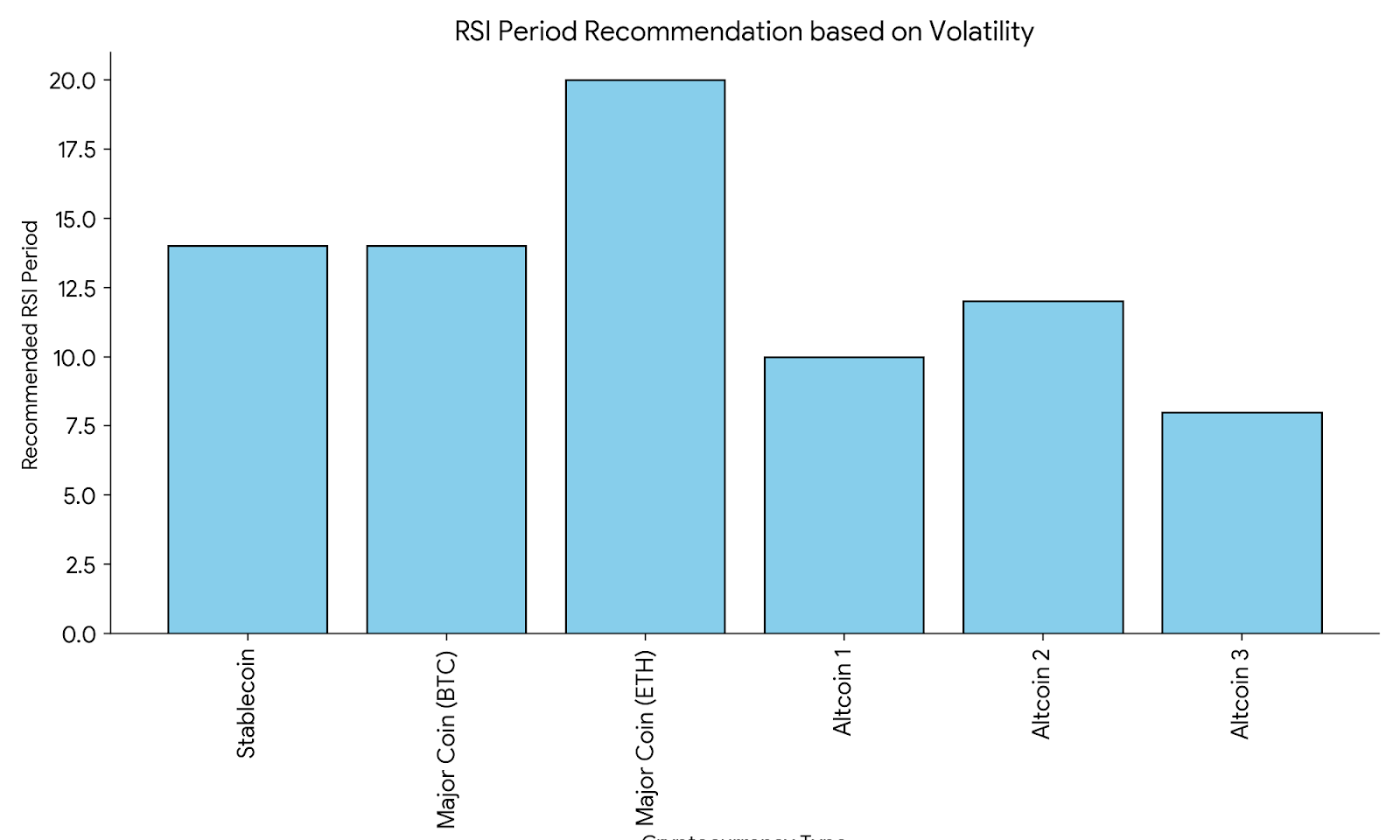 Chart illustrates ideal RSI period for asset volatility. Shorter period for high volatility, longer period for low volatility.