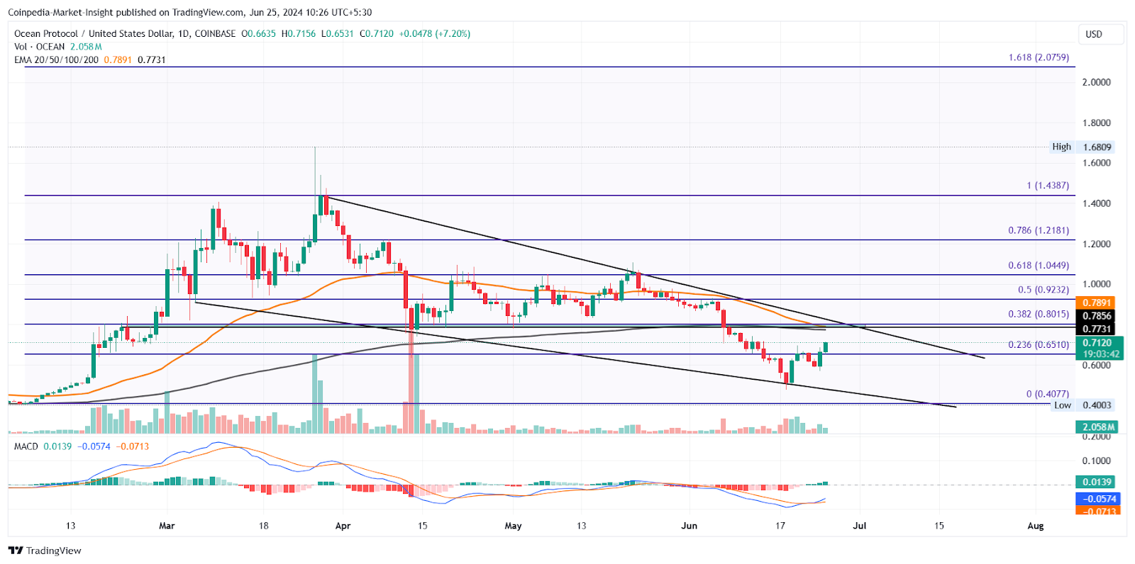 Токены AI демонстрируют двукратный потенциал роста с FET, AGIX, OCEAN на Bull Run