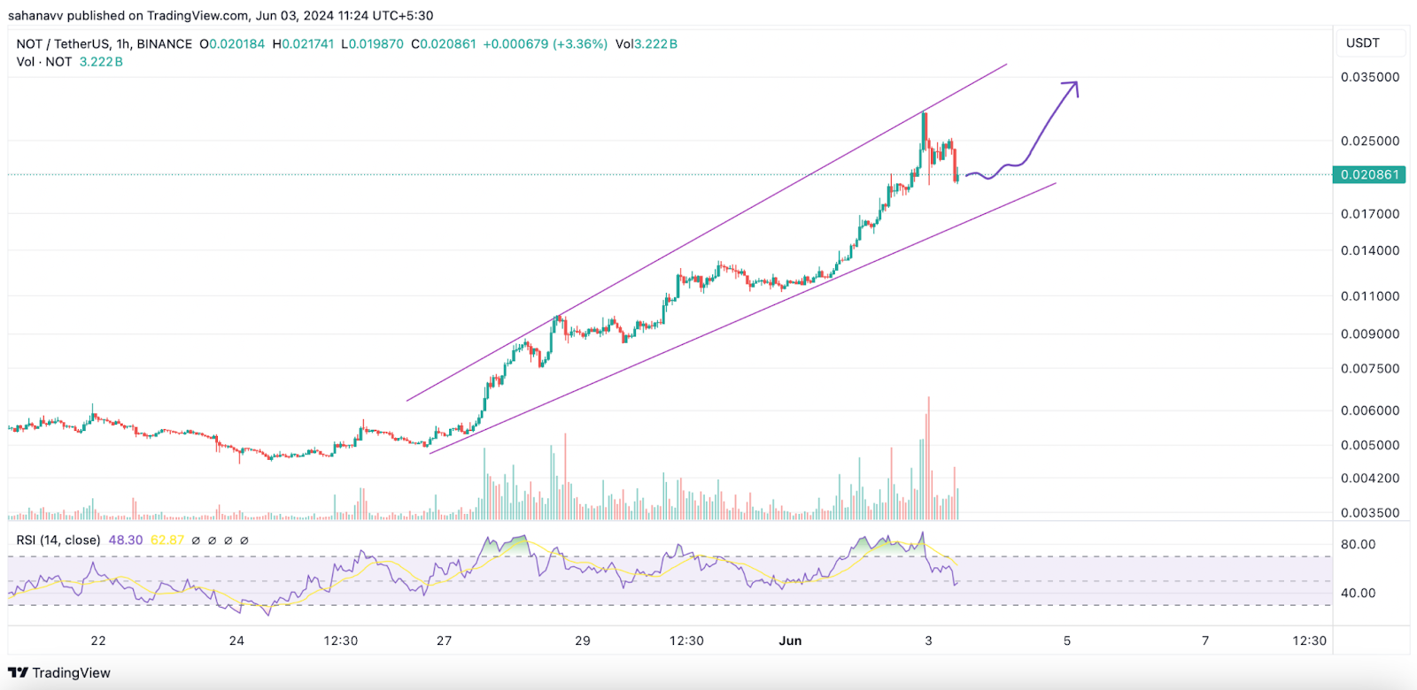 ราคา Notcoin Crypto ทะยานด้วยมาร์จิ้นมหาศาล: ฤดูกาลเพิ่งเริ่มต้นใช่ไหม