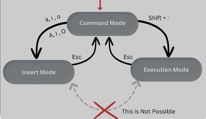 basic VI modes