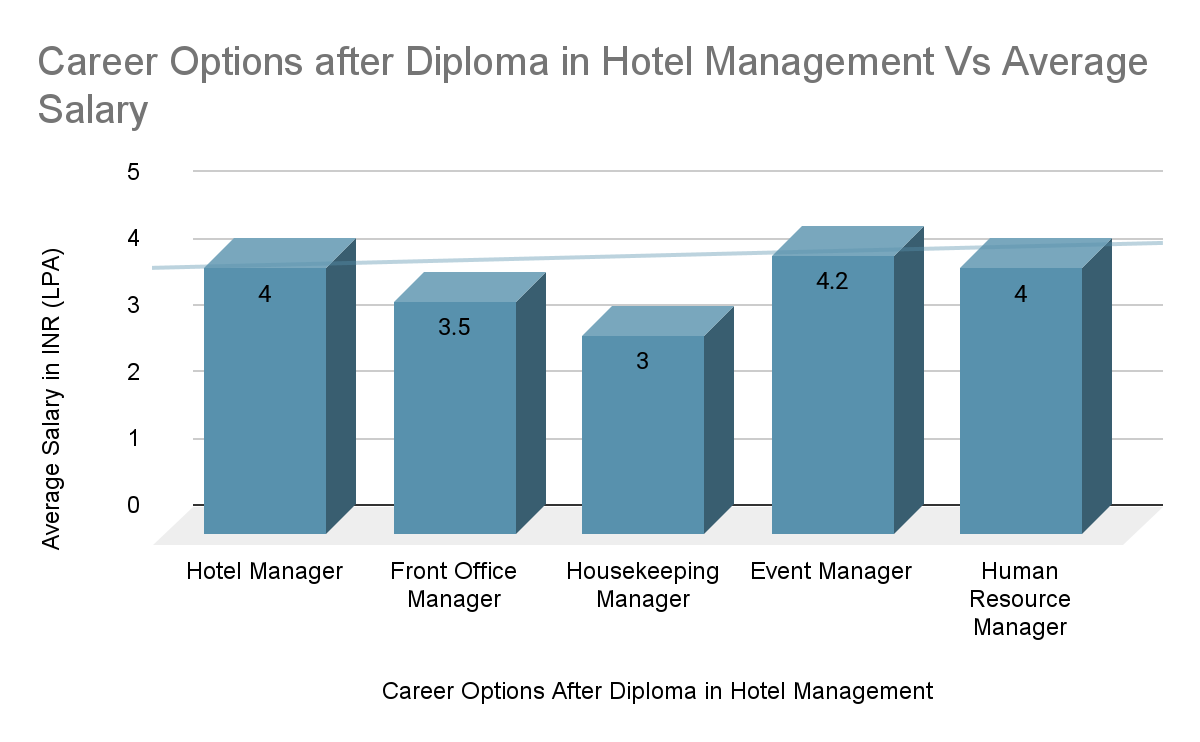 Hotel Management Diploma Course