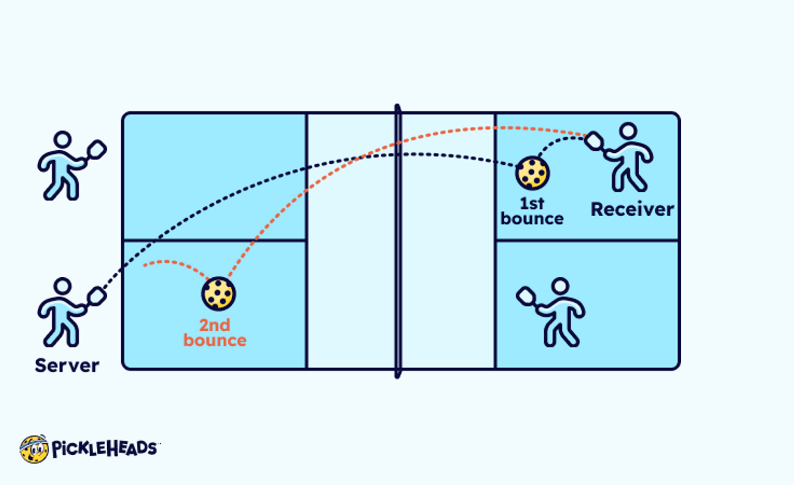 Basic Rules for Pickleball - Both Partners Serve in a Turn