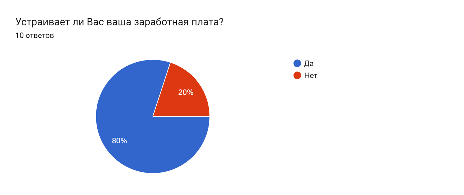 Диаграмма ответов в Формах. Вопрос: Устраивает ли Вас ваша заработная плата?. Количество ответов: 10 ответов.