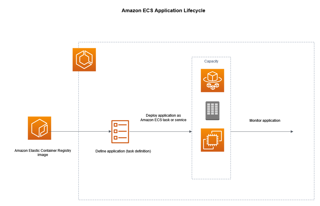 Amazon ECS Application Lifestyle
