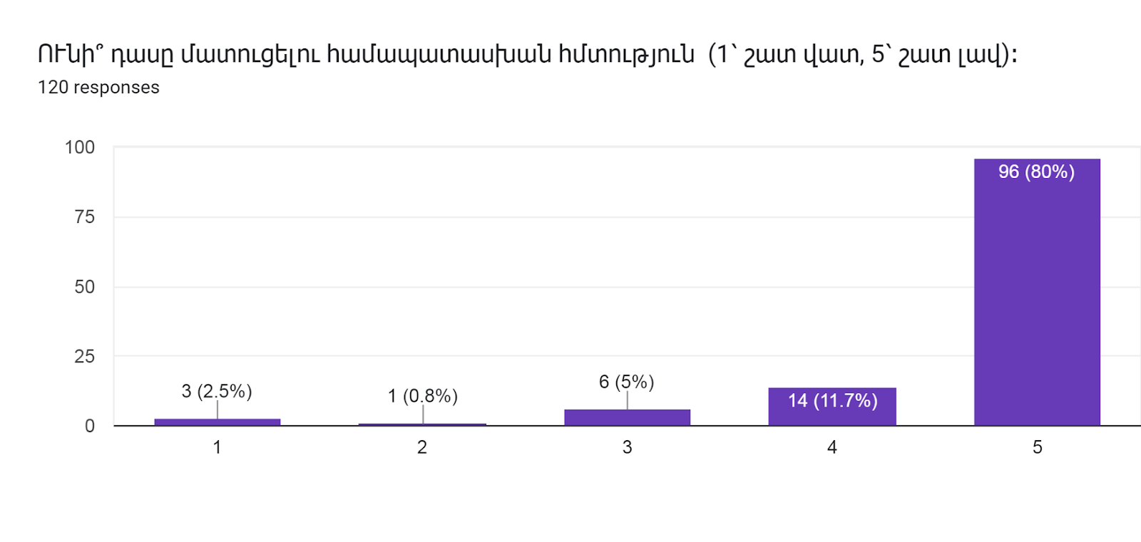 Forms response chart. Question title: ՈՒնի՞ դասը մատուցելու համապատասխան հմտություն  (1՝ շատ վատ, 5՝ շատ լավ)։      
. Number of responses: 120 responses.