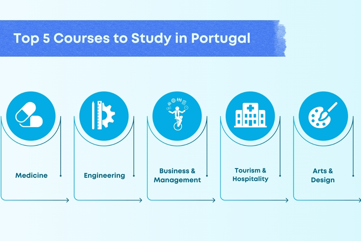 Study in Portugal for International Students: Complete Details!