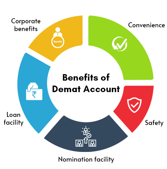 Is having DEMAT account mandatory for investing in MF? 6