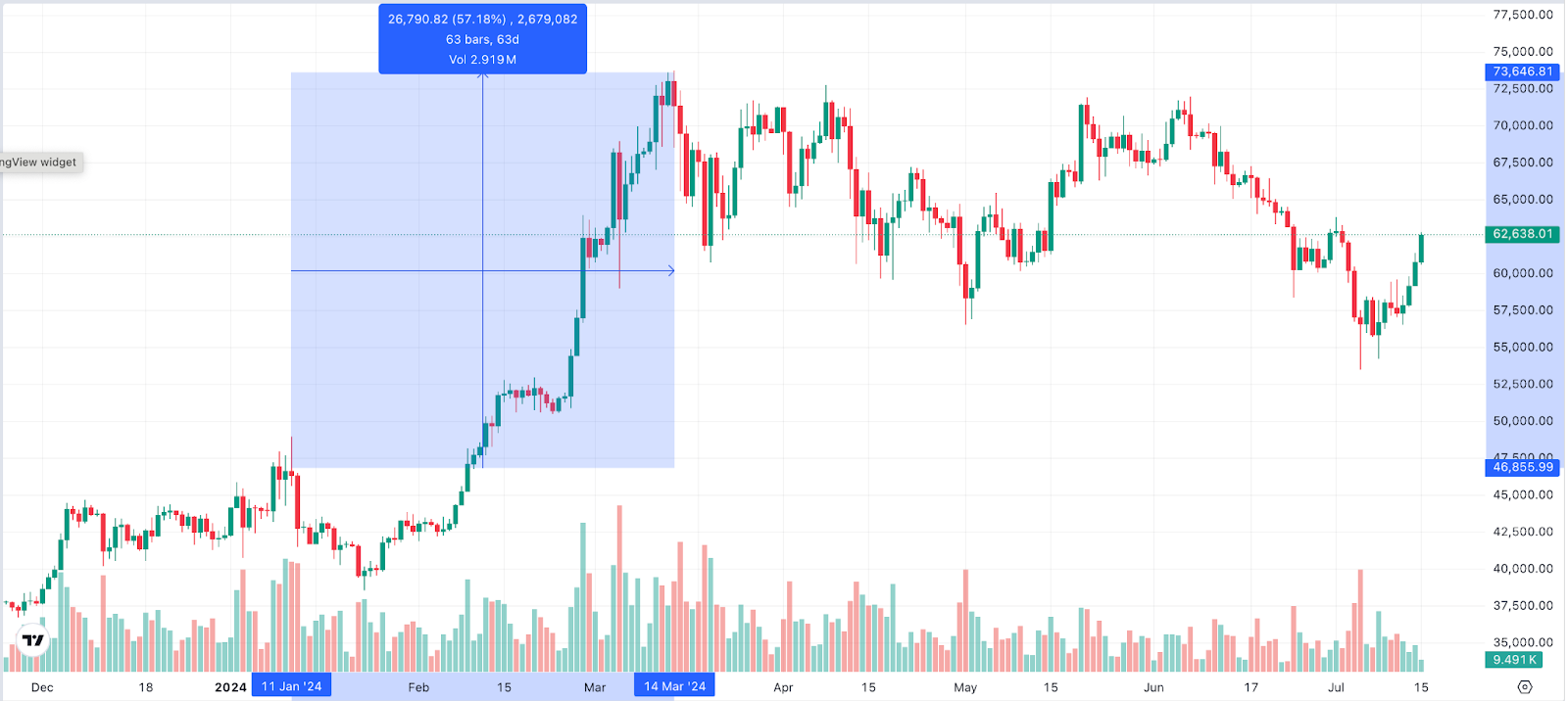 Bitcoin Chart 