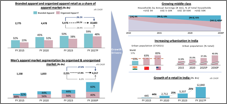 Cantabil Retail India Industry Landscape