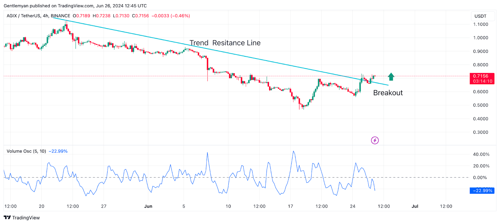 Phân tích thị trường hàng ngày: BTC, ETH, AKT, FET, AGIX.