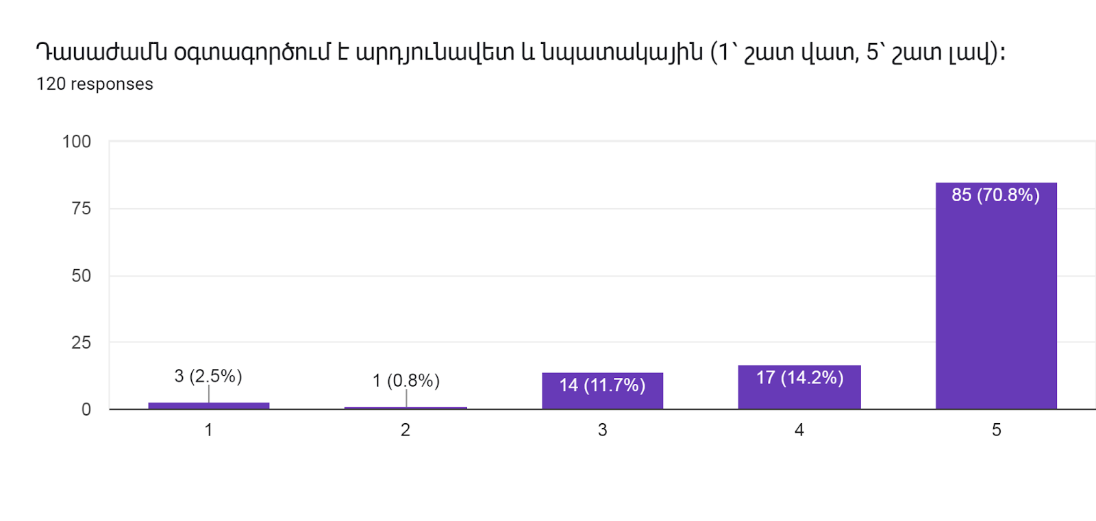 Forms response chart. Question title: Դասաժամն օգտագործում է արդյունավետ և նպատակային (1՝ շատ վատ, 5՝ շատ լավ)։        
. Number of responses: 120 responses.