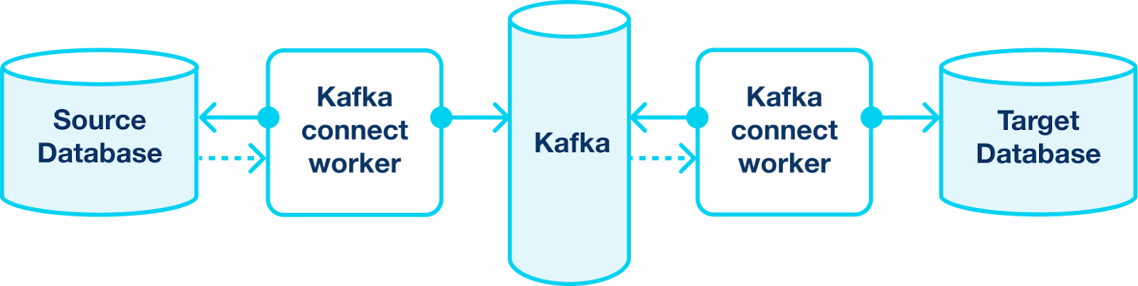 CDC pattern with Kafka Connect