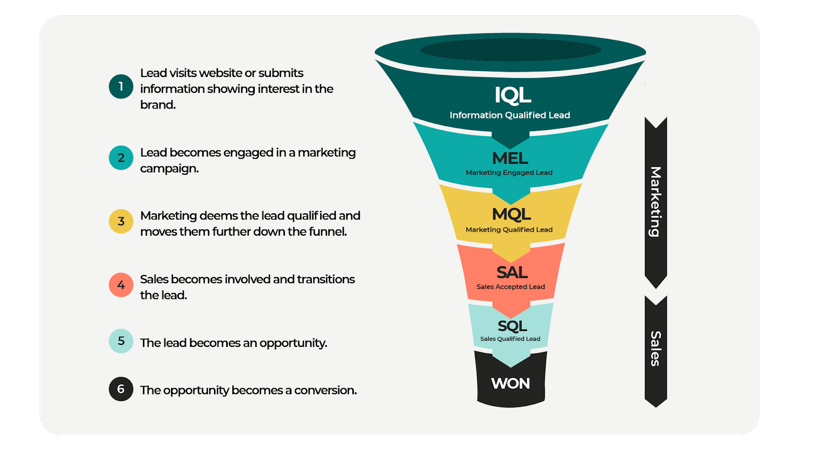 lead type and funnel position