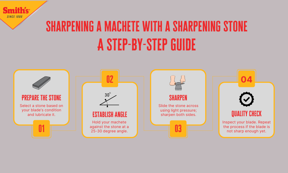 Infographic explains how to sharpen a machete using a sharpening stone.