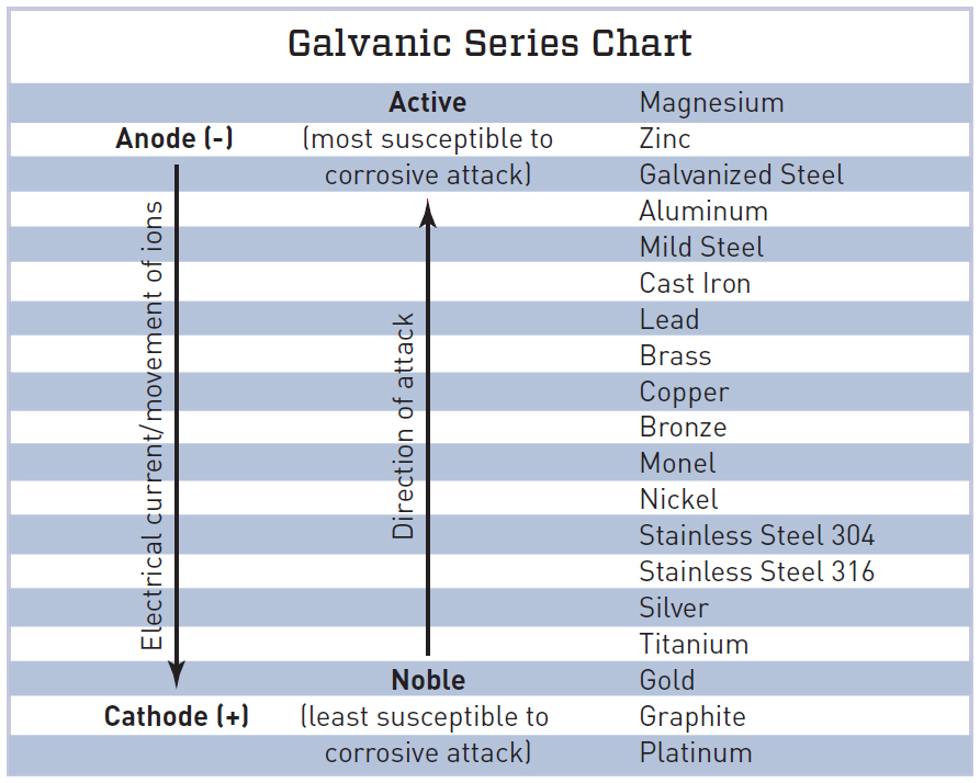 Galvanic series chart