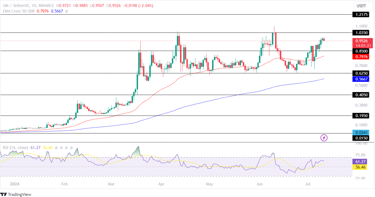 Esses Altcoins baseados em Ethereum para dominar o mercado em alta?