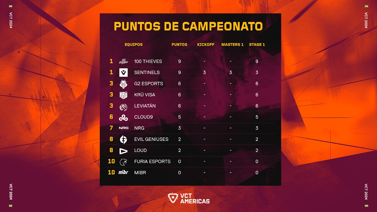 Puntos del campeonato VALORANT VCT Americas Stage 2