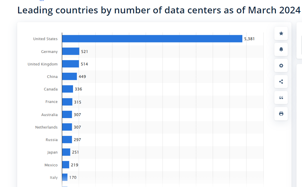 Leading Countries