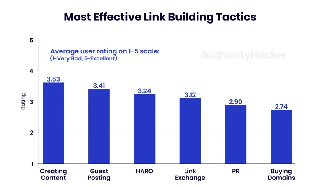 Link Building Tactics