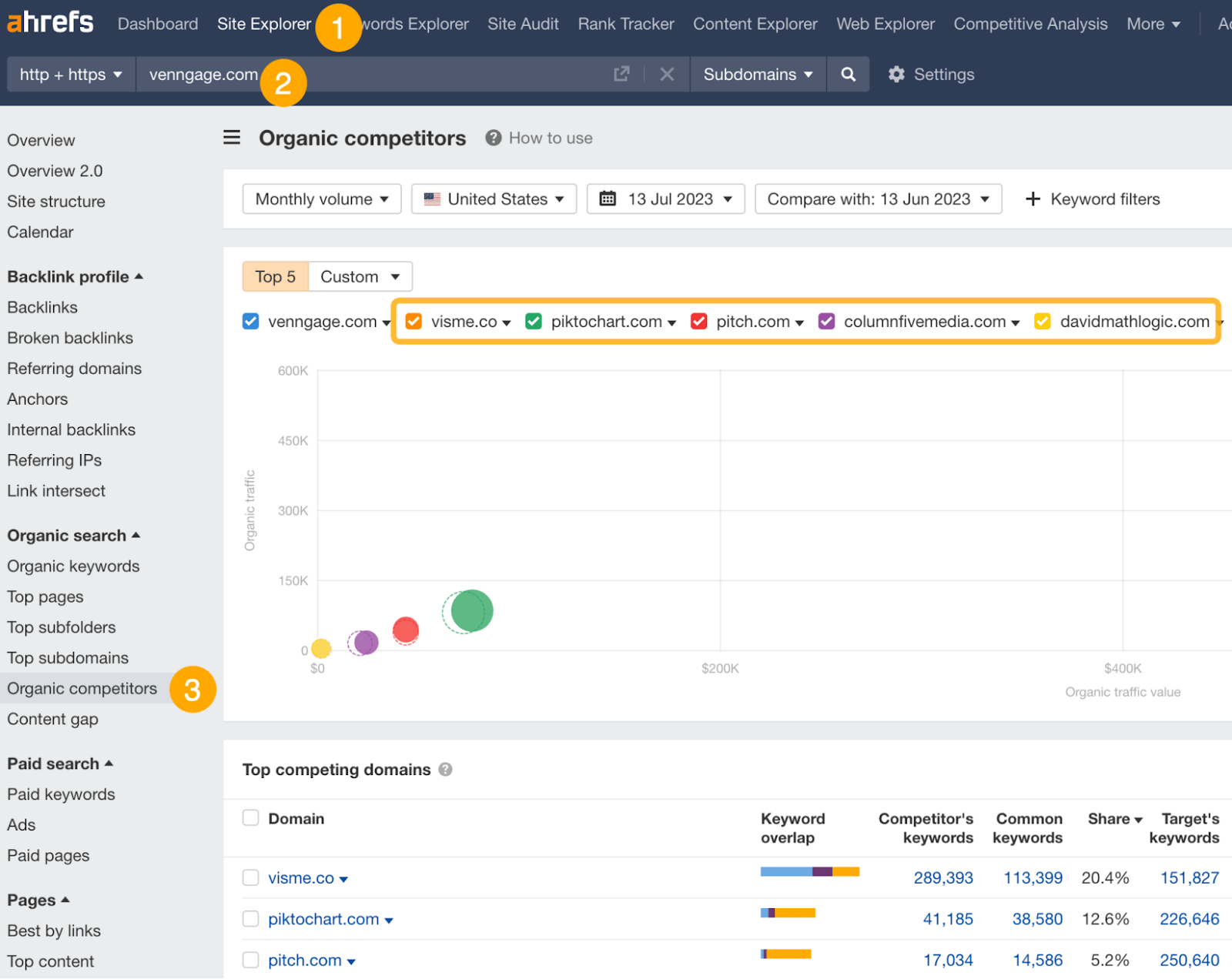 Ahrefs: Competitive Analysis