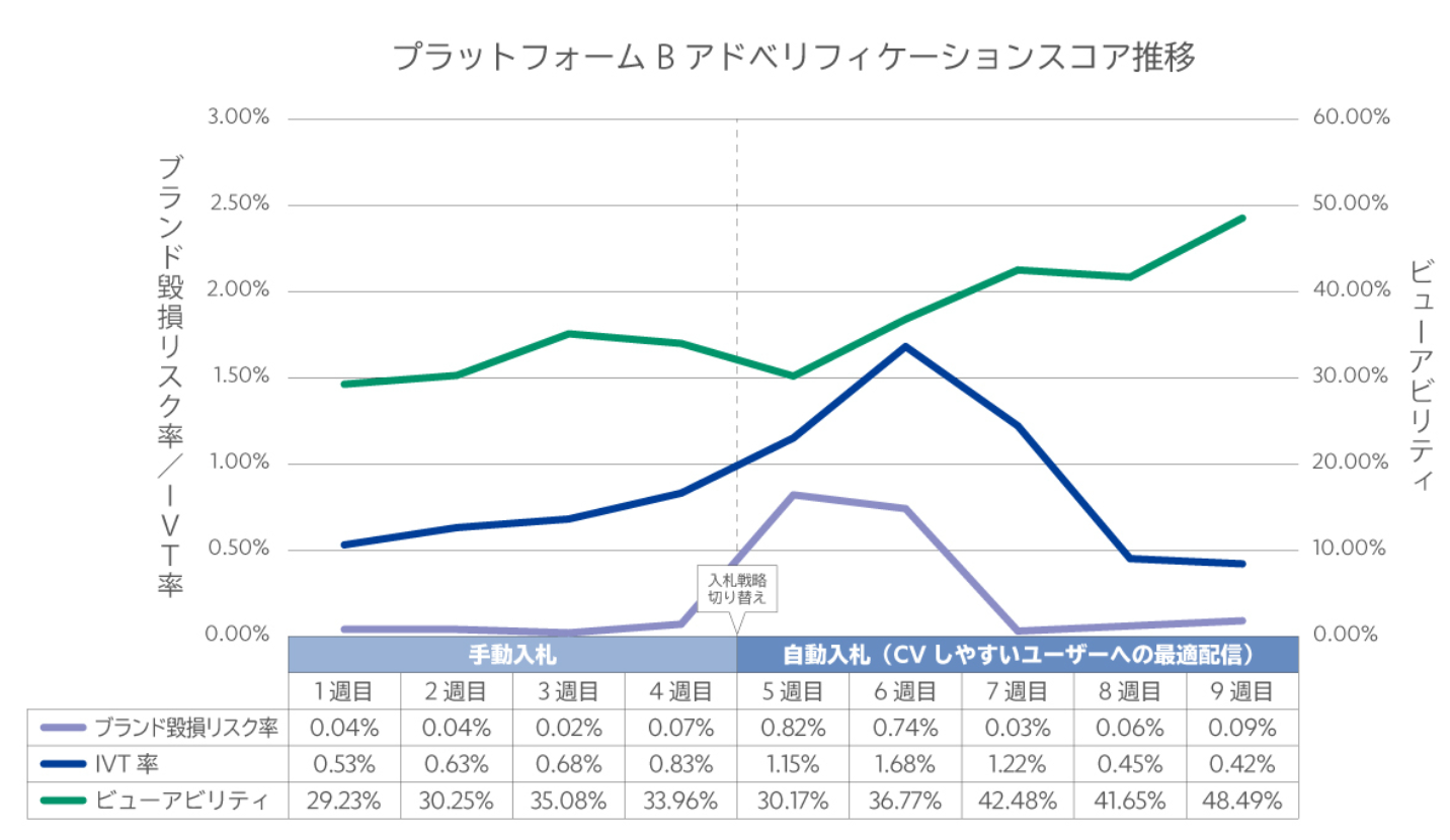 プラットフォームBアドベリフィケーションスコア推移