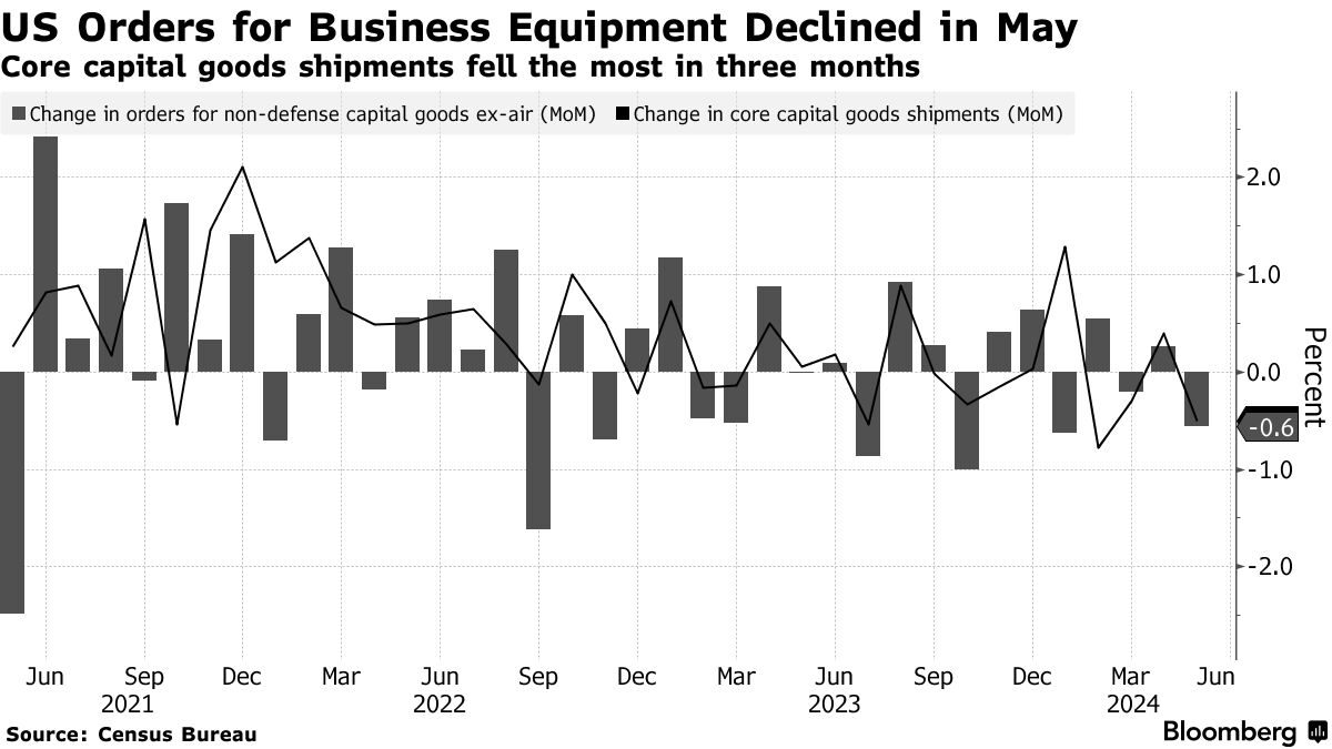 US durable goods orders (Source: Census Bureau)