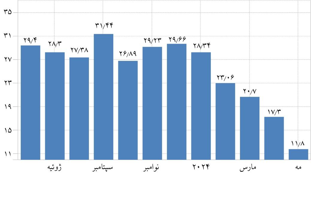 الجزایر غول تورم را با سیاست تثبیت شکست داد