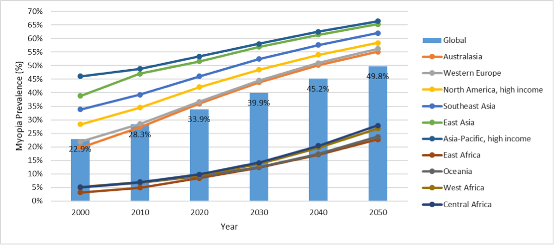 Graph showing GBD regions. (Source: https://reviewofmm.com/prevalence-of-myopia-and-high-myopia-is-expected-to-rise-in-the-future/)