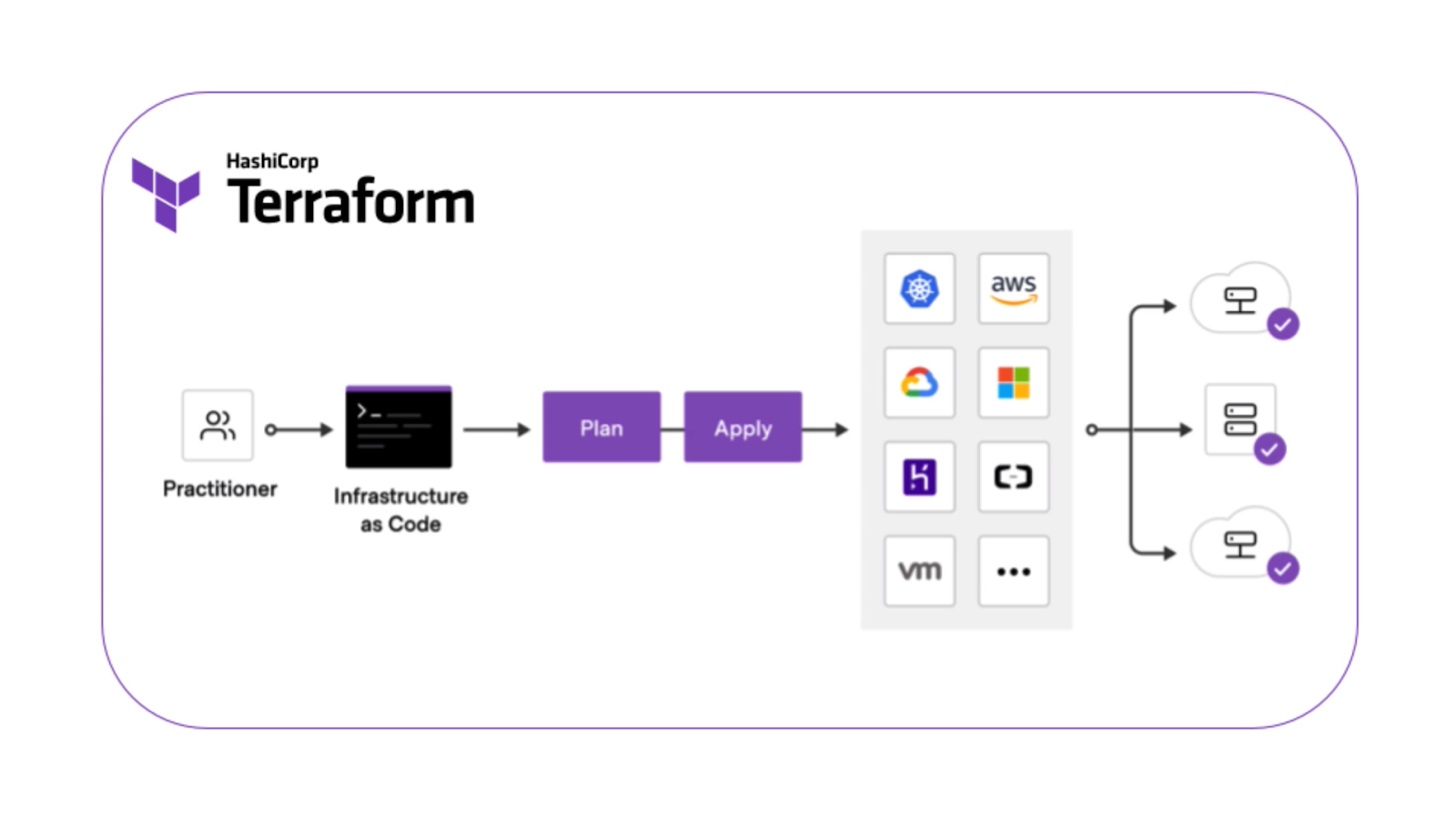 Infrastructure as Code with Terraform 