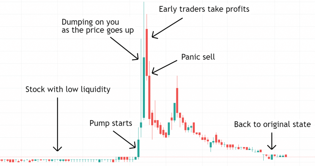 Pump and Dump Scheme