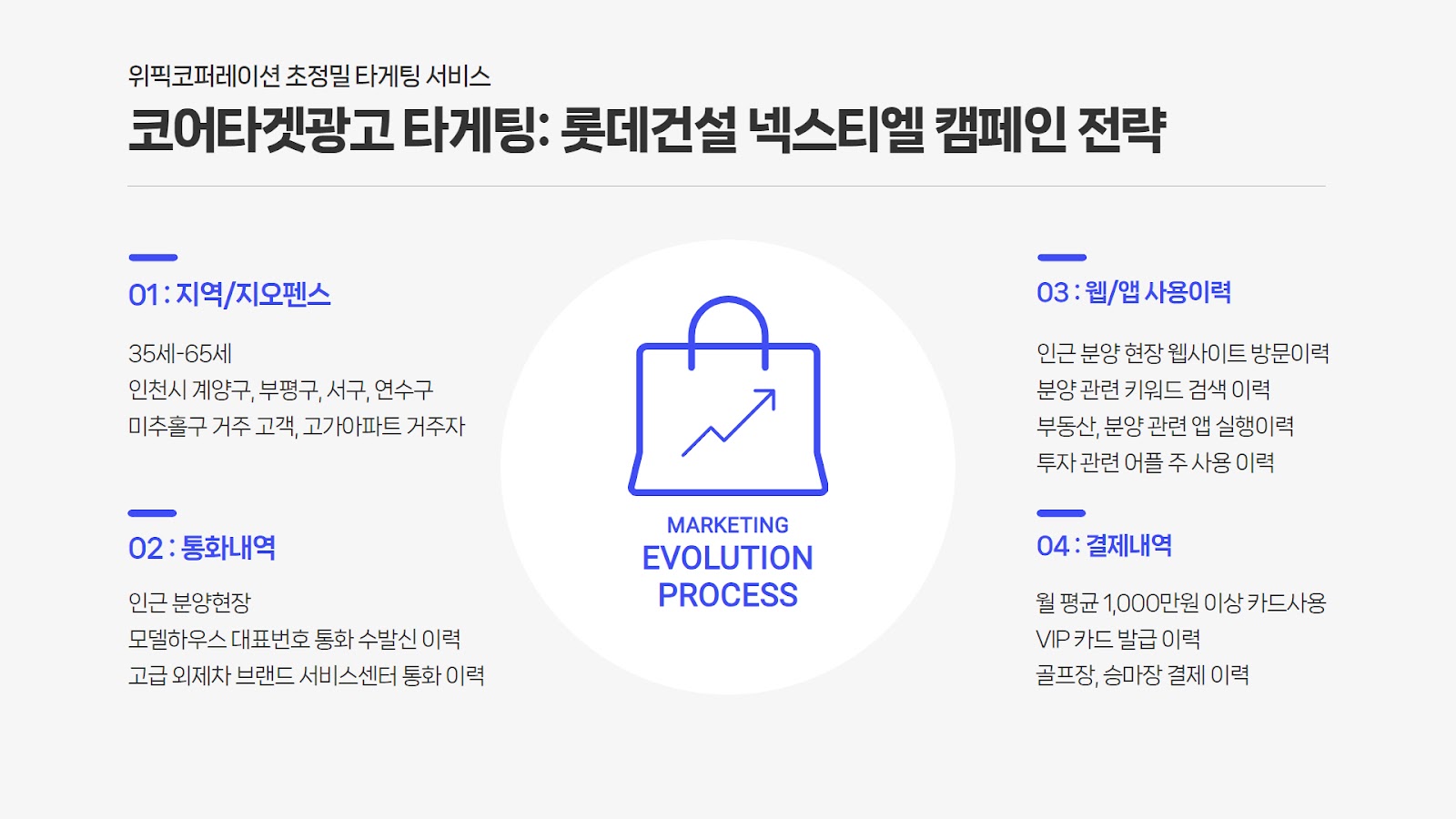 아파트 분양 광고 타겟팅 전략