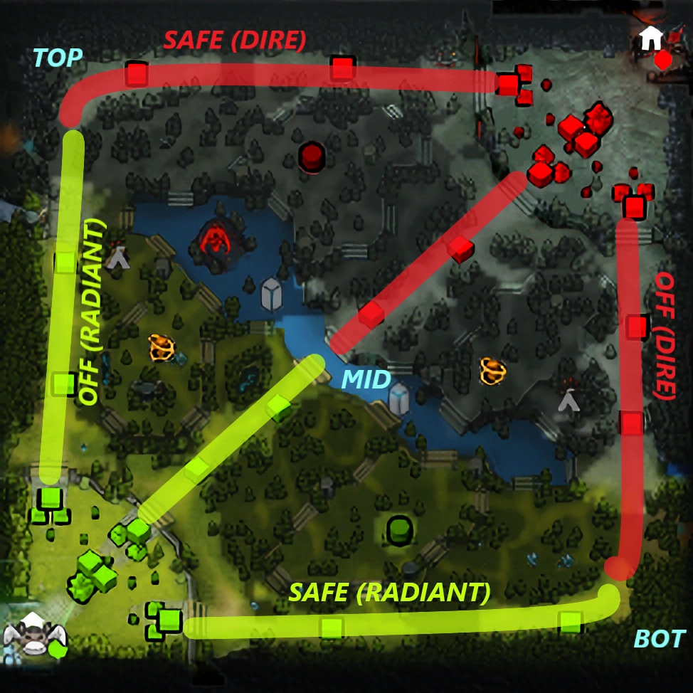 Lanes. Source: dota2 fandom