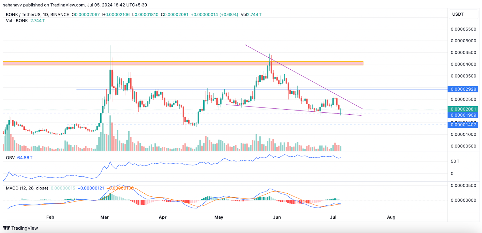 Memecoins se recuperando: preços de dogwifhat (WIF) e Bonk (BONK) lutando arduamente para conter a tendência de baixa