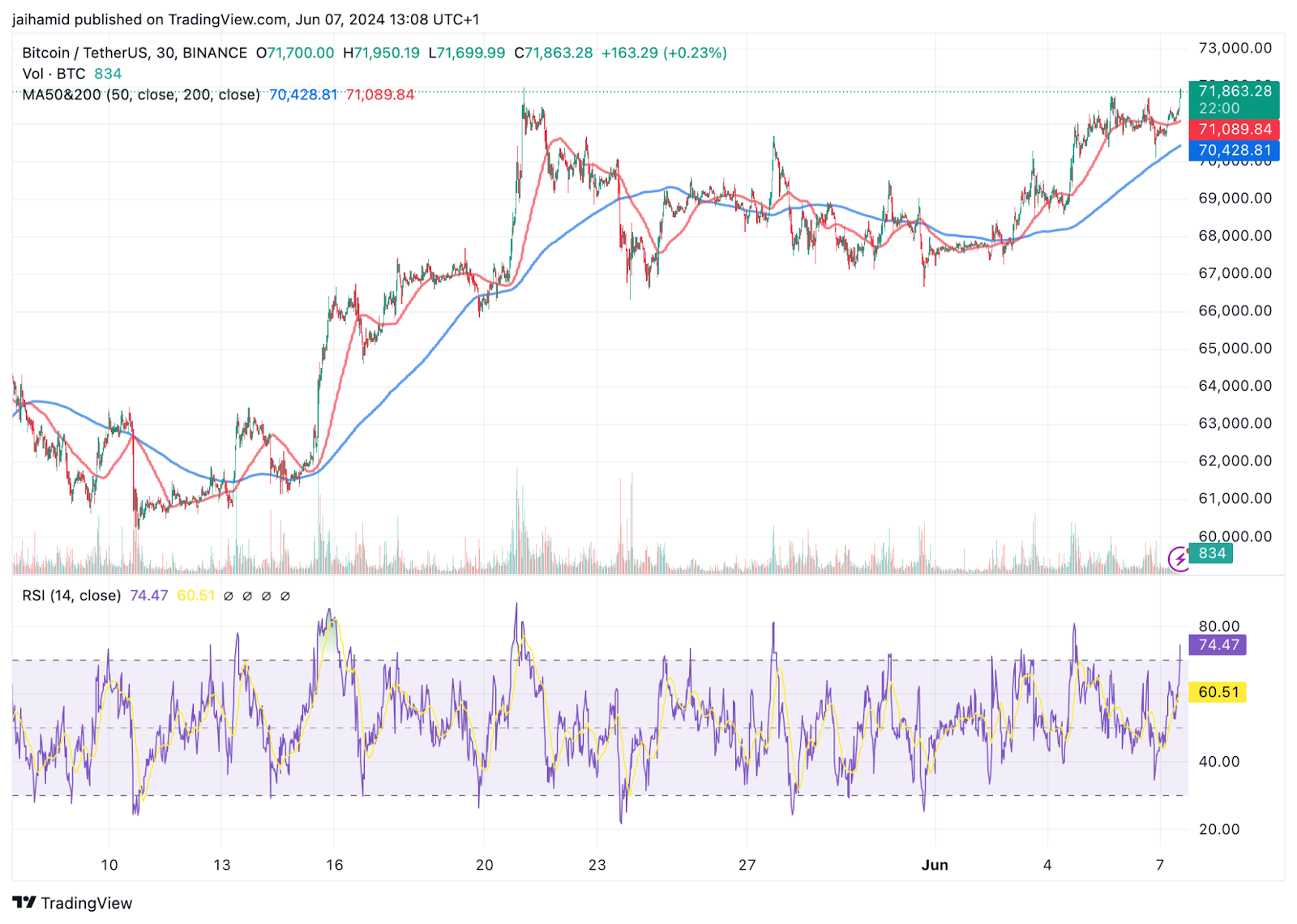 Bitcoin (BTC) Fiyatı 12 Haziran'a Kadar Yeni ATH'ye Ulaşacak - 10x Araştırma