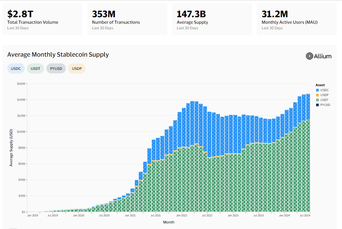 Stablecoin Transfer Volume Surges 16x Since 2020